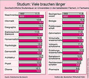 Grafik: Studiendauer nach Fchern